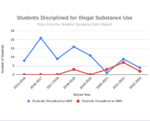 Decline in APS-Wide Drug Use but Still ‘Concerning’